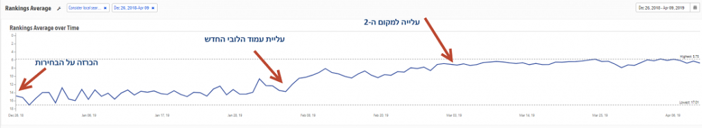 גרף חמישי - גרף היסטורית דירוג אורגני על כלל הביטויים אותם הגדרנו מראש למעקב