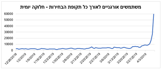 גרף ראשון - משתמשים אורגניים לאורך כל תקופת הבחירות - חלוקה יומית