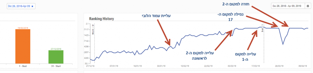 גרף רביעי - גרף היסטוריית הדירוגים של הביטוי בחירות 2019