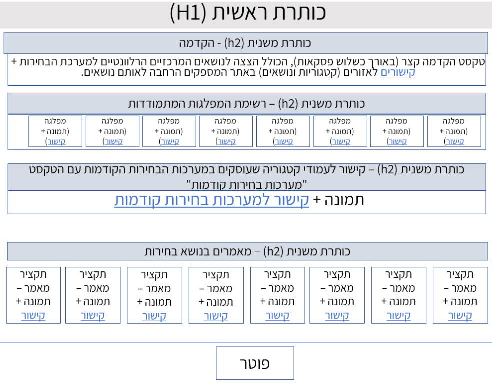 תמונה שלישית - המחשת מבנה אפיון האתר החדש