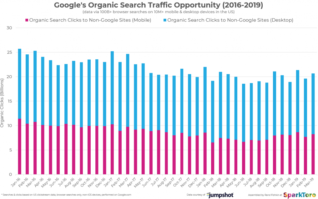 גרף החיפושים האורגניים של גוגל בין 2016-2019
